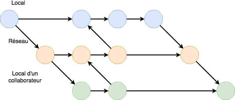 Différentes versions d’un projet sur GitHub lorsque deux personnes différentes collaborent sur le même dépôt.