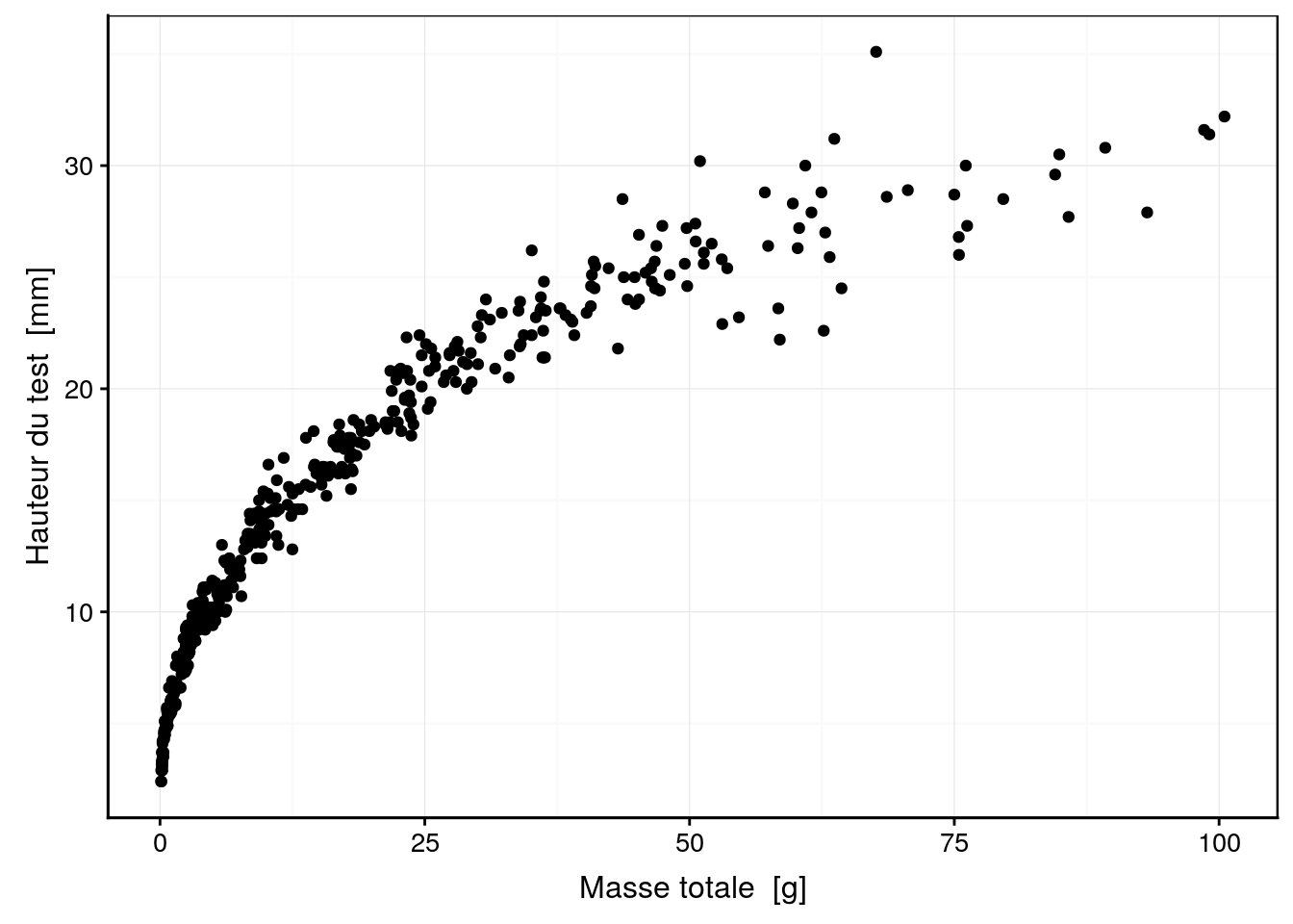 Taille (hauteur du test) d'oursins en fonction de leur masse.