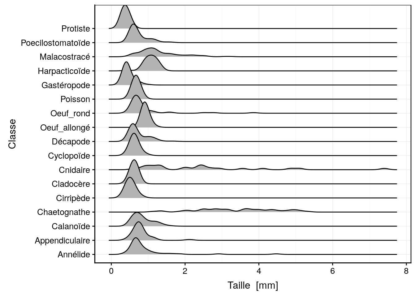 Distribution des tailles des 17 classes d'organismes planctoniques (sous forme de graphique en lignes de crêtes).