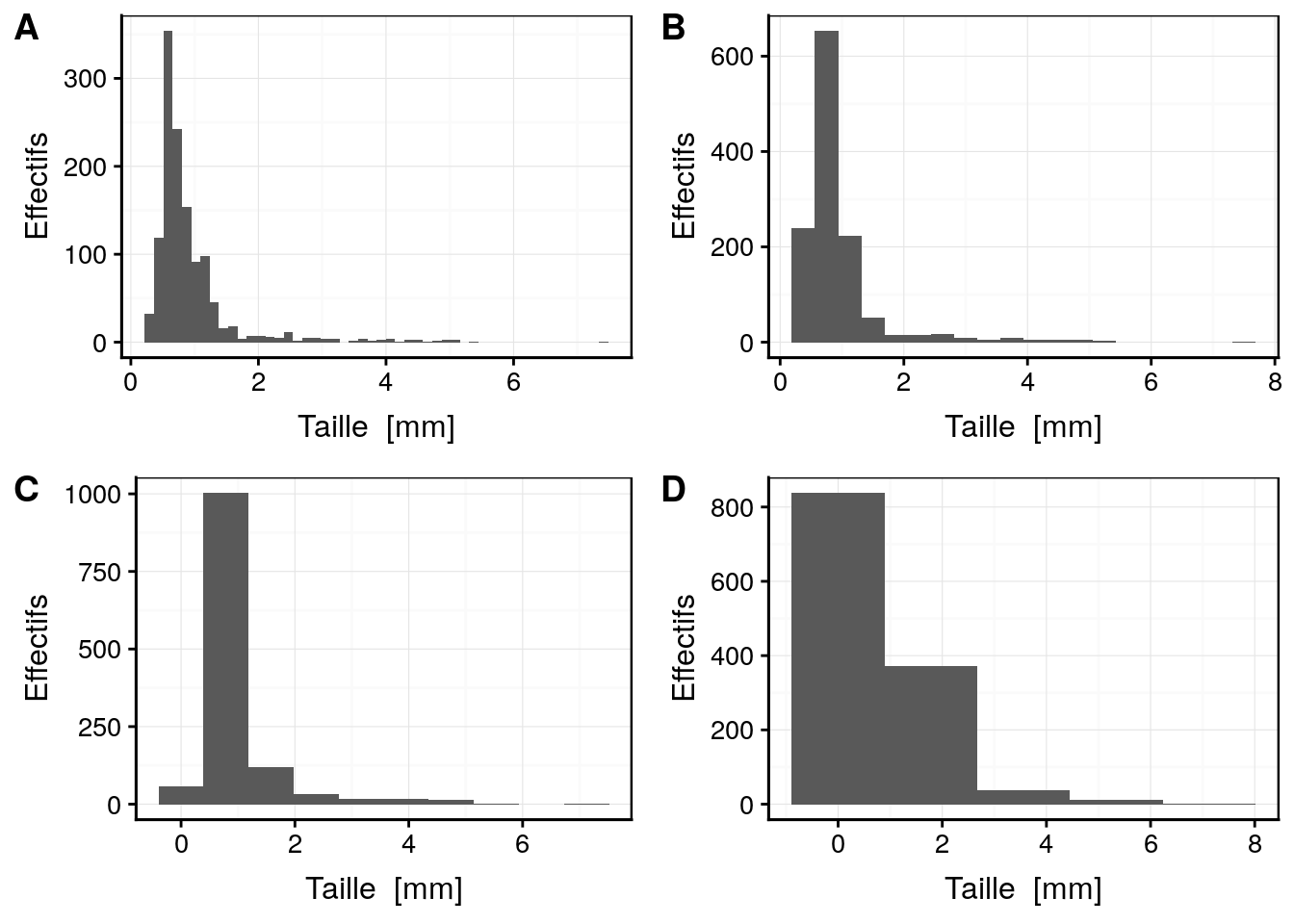 Choix des classes. A. histogramme initial montrant la répartition des tailles au sein d'organismes planctoniques. B., C., D. Même histogramme que A, mais en modifiant le nombres de classes.