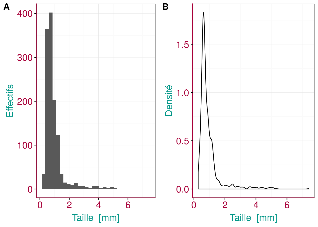 A. Histogramme et B. graphique de densité montrant la distribution de la taille de zooplancton étudié par analyse d'image.