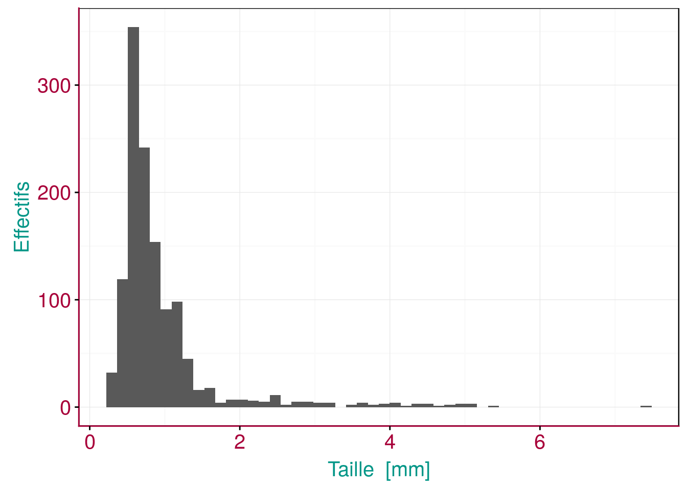 Exemple d'histogramme montrant la distribution de la taille d'un échantillon de zooplancton.