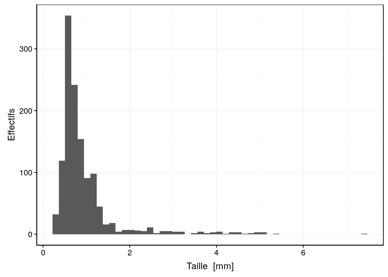 Distribution des tailles au sein d'un échantillon de zooplancton