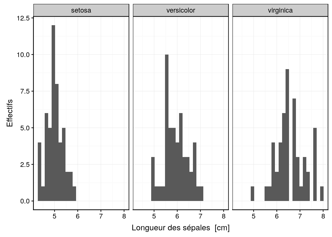 Distribution de la longueur des sépales de trois espèces d'iris (en employant les facettes pour séparer les espèces).