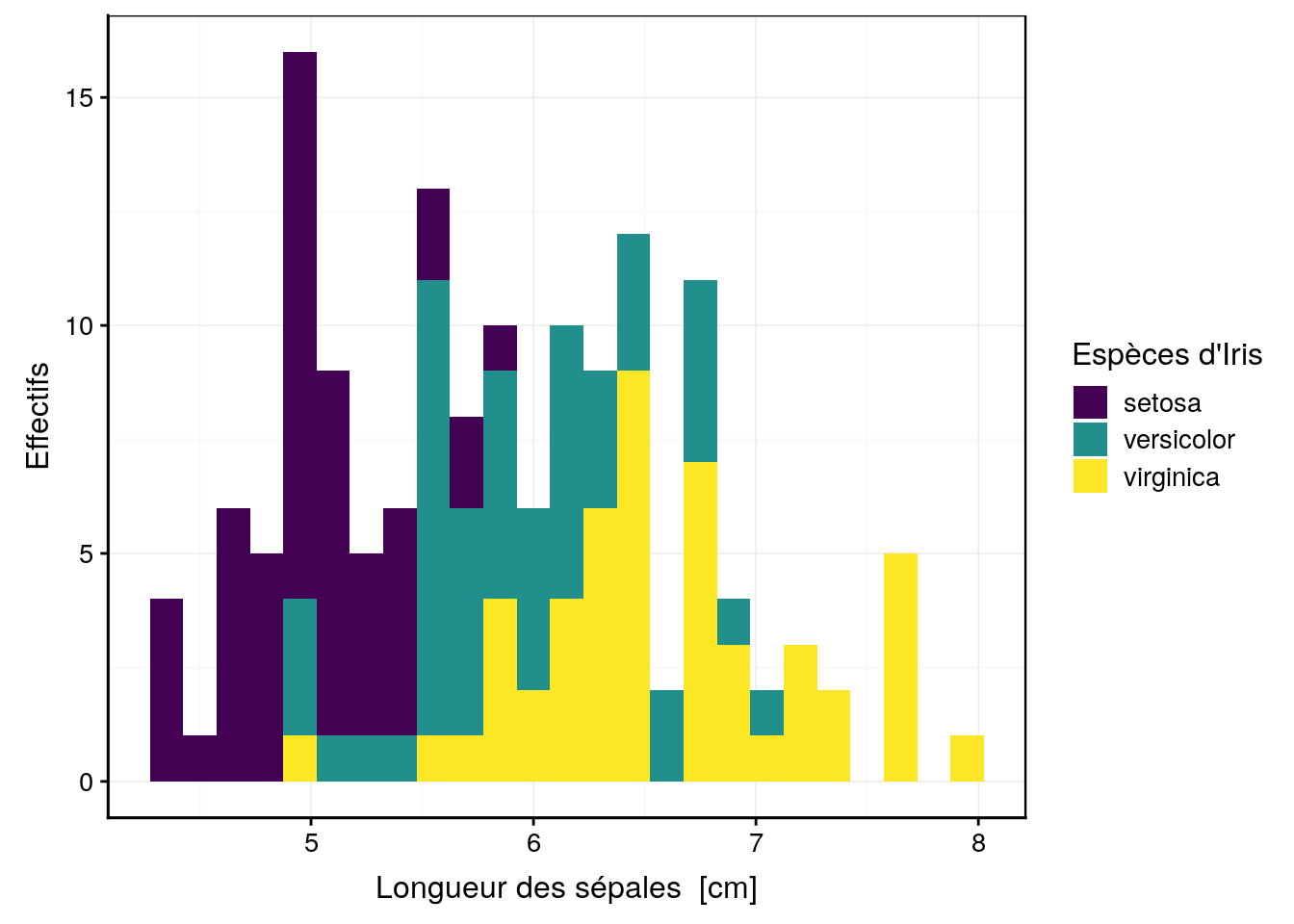 Distribution des longueurs de sépales de trois espèces d'iris.