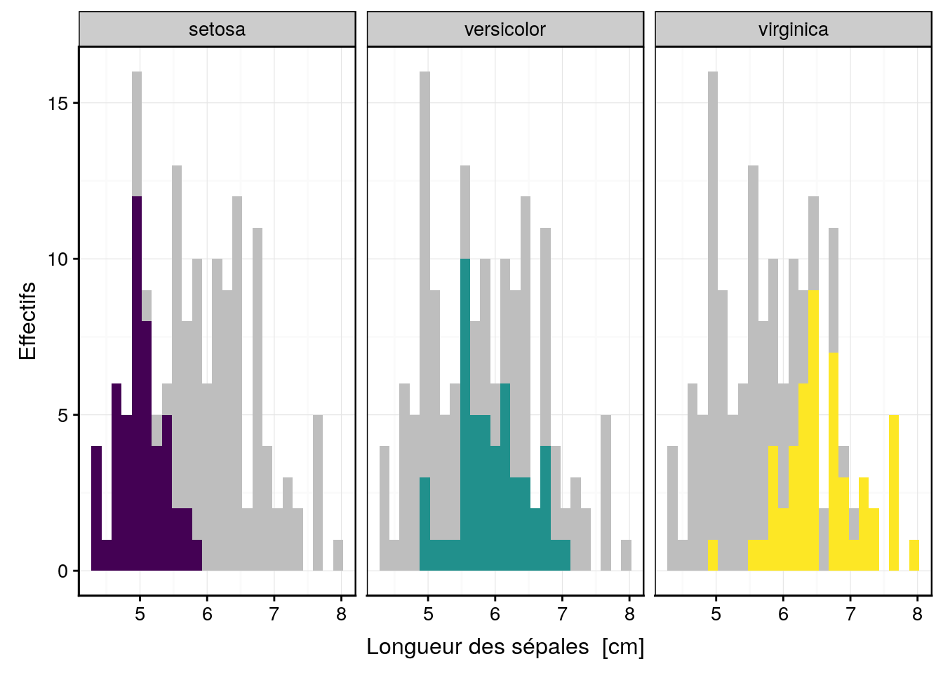 Distribution des longueurs de sépales de trois espèces d'iris (avec facettes et histogrammes complets grisés en arrière plans).