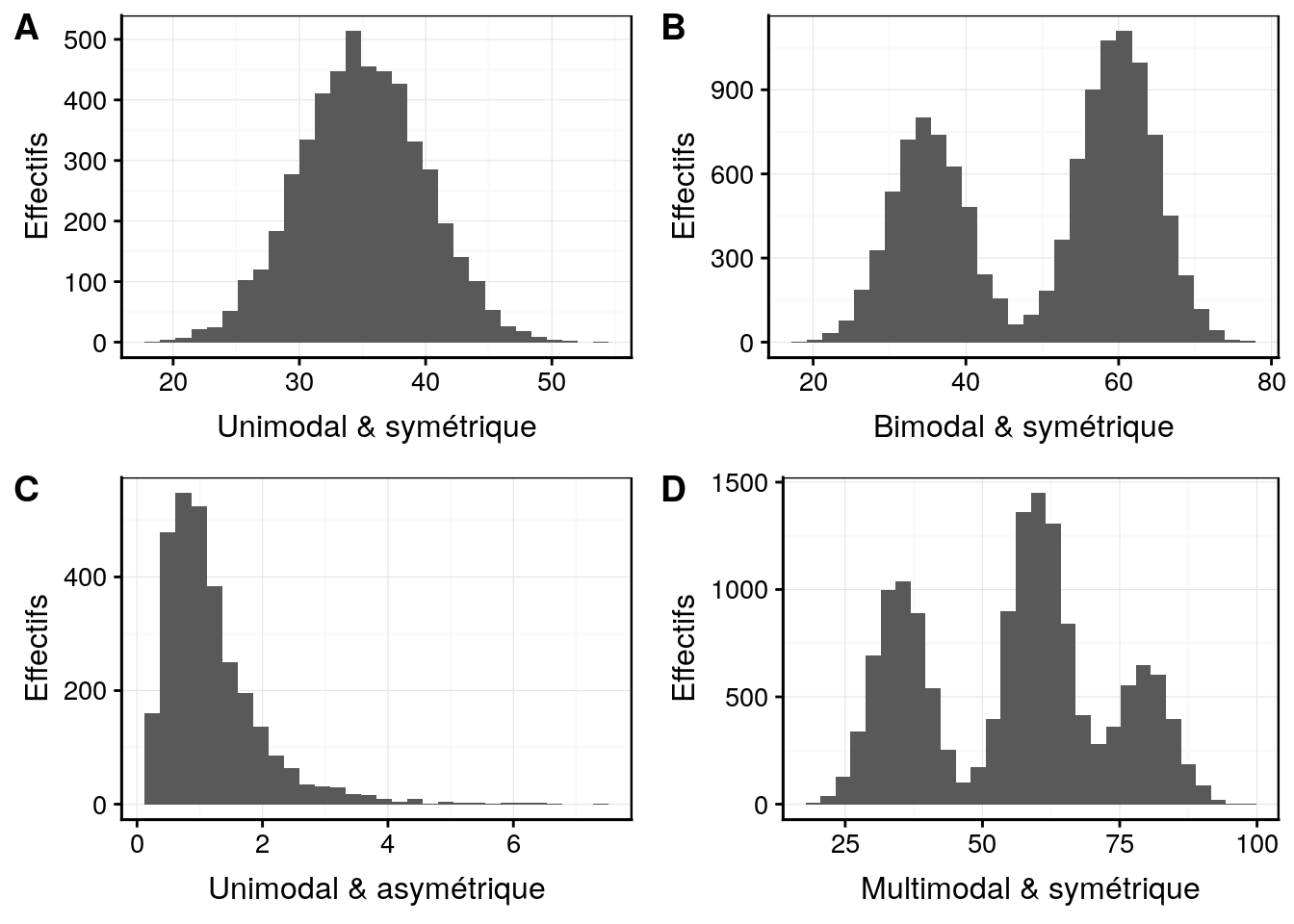 Histogrammes montrant les modes et symétries : A. histogramme unimodal et symétrique, B. histogramme bimodal et asymétrique, C. histogramme unimodal et asymétrique, D. histogramme multimodal et symétrique.