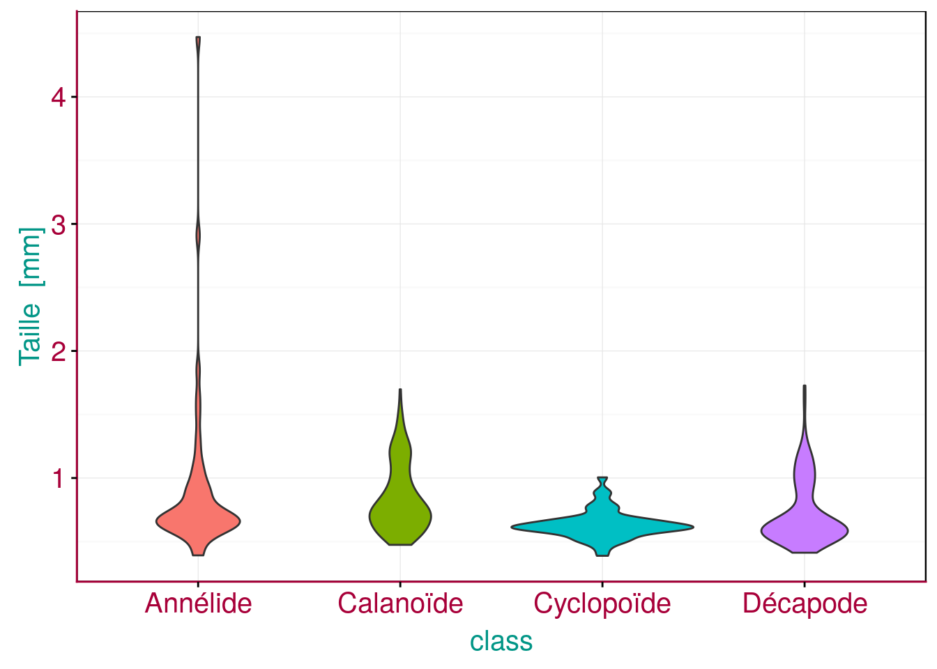 Graphe en violon de la distribution de la taille en fonction des groupes taxonomiques dans un échantillon de zooplancton.