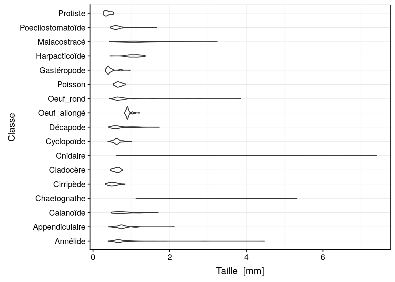 Distribution de tailles des 17 classes d'organismes planctoniques (diagramme en violon avec l'ajout de la fonction `coord_flip()`).