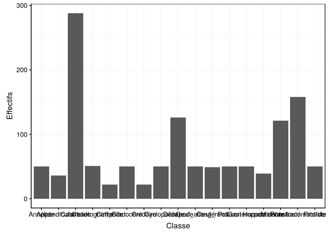 Dénombrement des classes du jeu de données zooplankton.