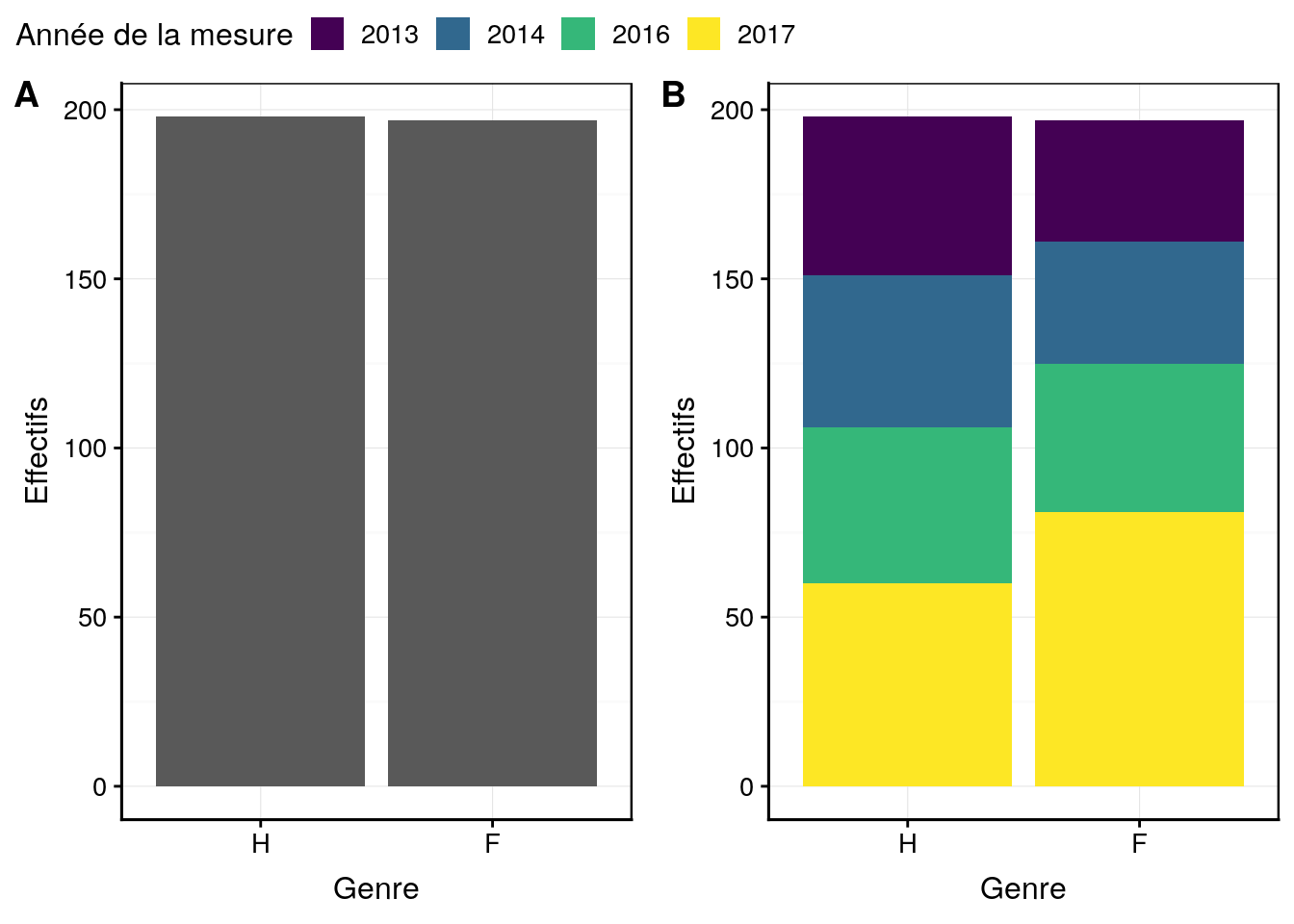 Dénombrement des hommes (H) et des femmes (F) dans l'étude sur l'obésité en Hainaut en tenant compte des années de mesure pour (B).