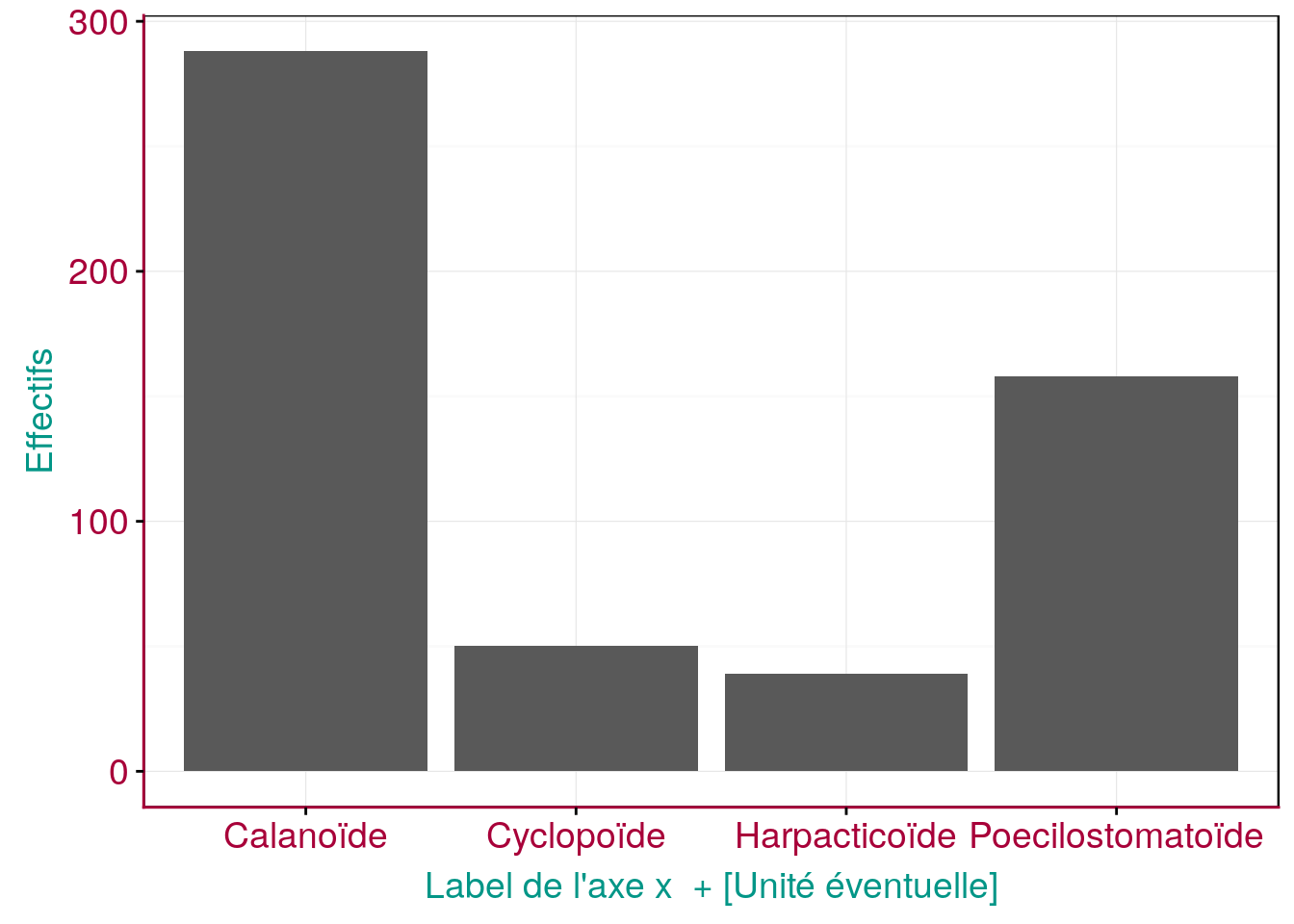 Exemple d'un graphique en barres montrant le dénombrement des niveaux d'une variable facteur, avec les éléments importants du graphique mis en évidence en couleurs.