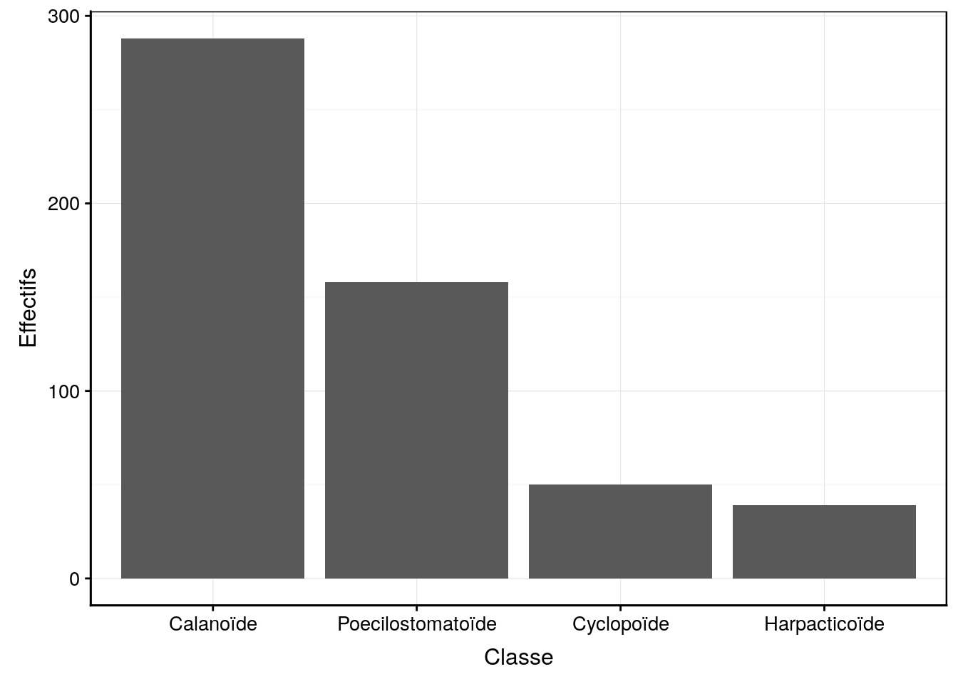 Dénombrement des classes de copépodes du jeu de données zooplankton.