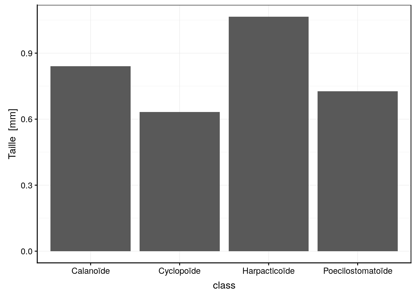 Exemple de graphique en barres représentant les moyennes de tailles par groupe zooplanctonique.