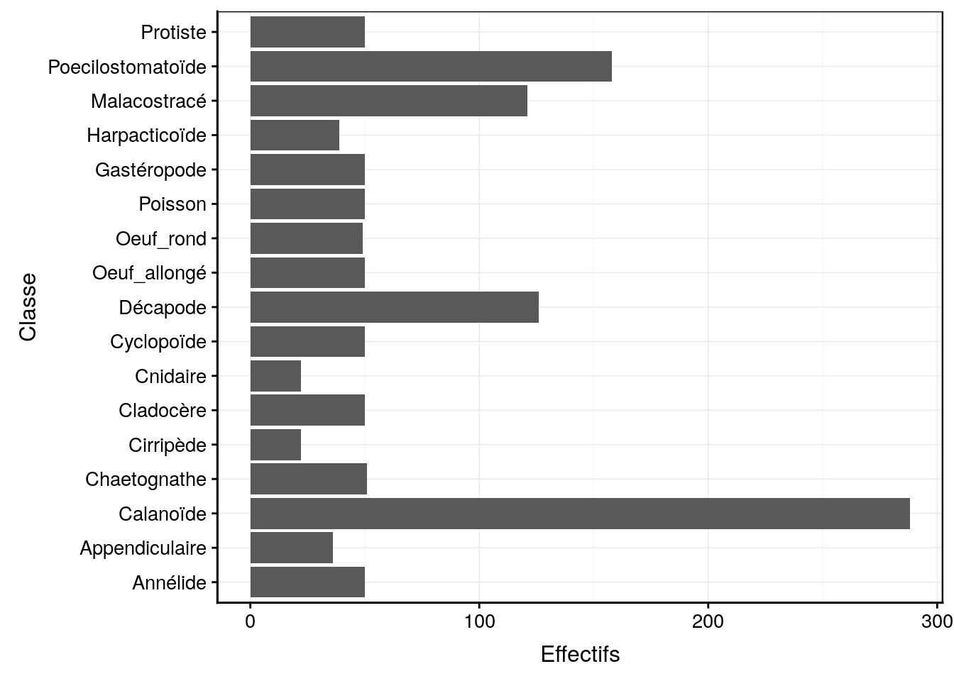 Dénombrement des classes du jeu de données zooplankton (version avec barres horizontales).