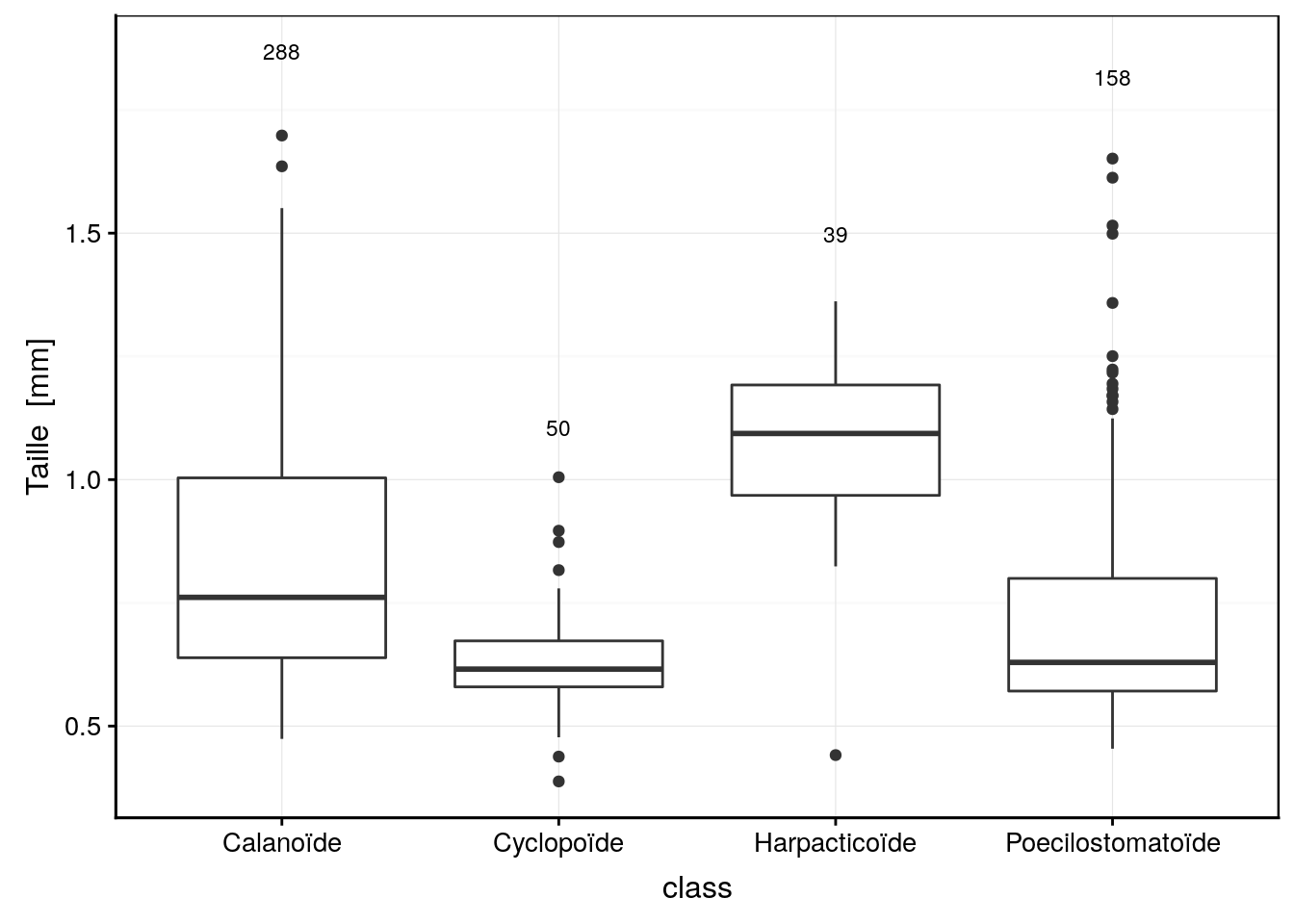 Taille de copépodes pour différents groupes taxonomiques (le nombre d'observations est indiqué au dessus de chaque boite).