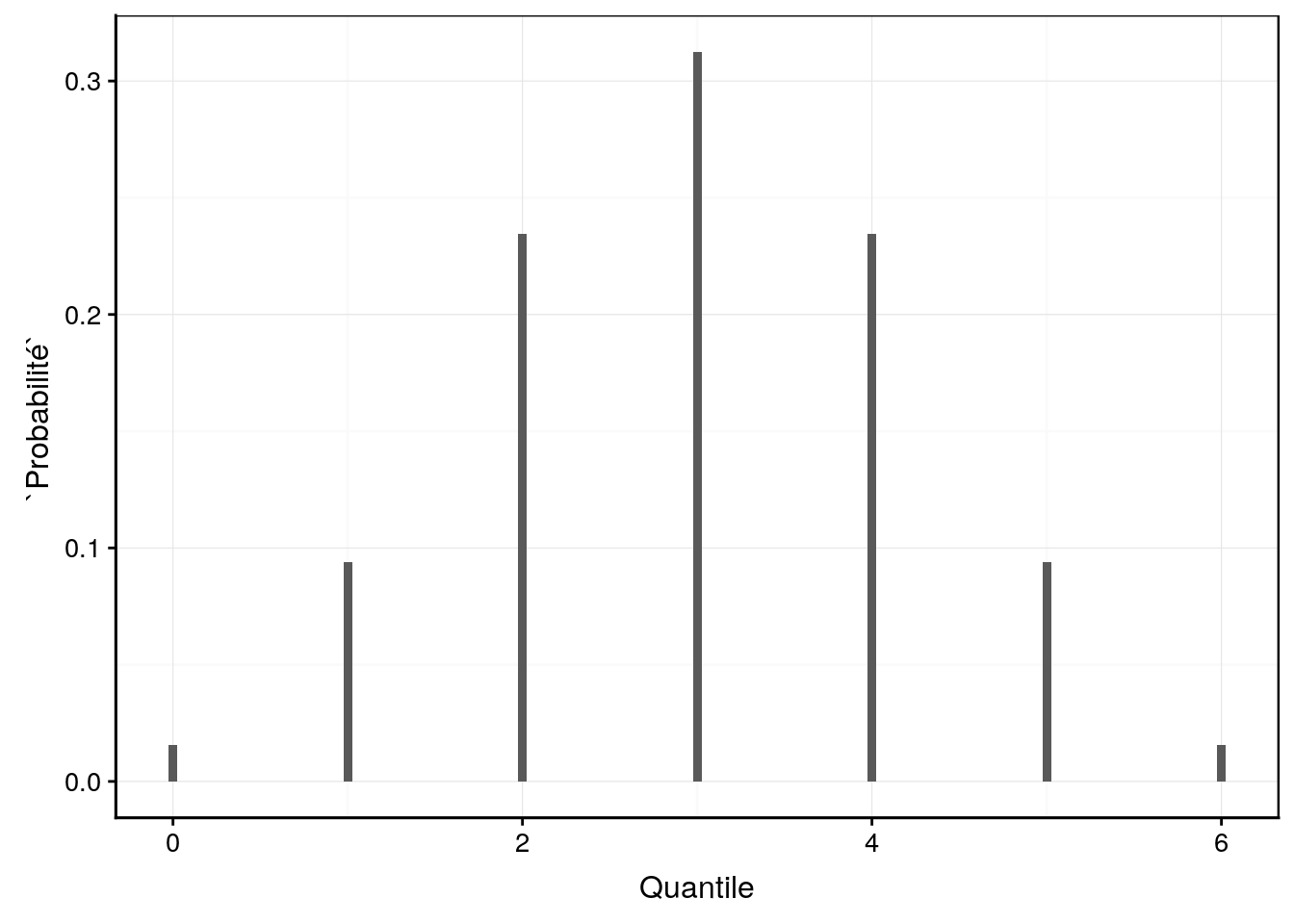 Probabilité d'avoir des garçons parmi une fratrie de 6 enfants (si le sexe ratio de 1:1).