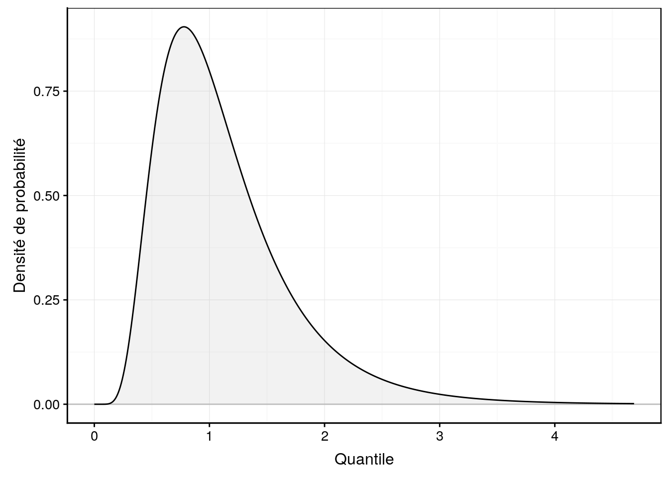 Un exemple de distribution log-normale.