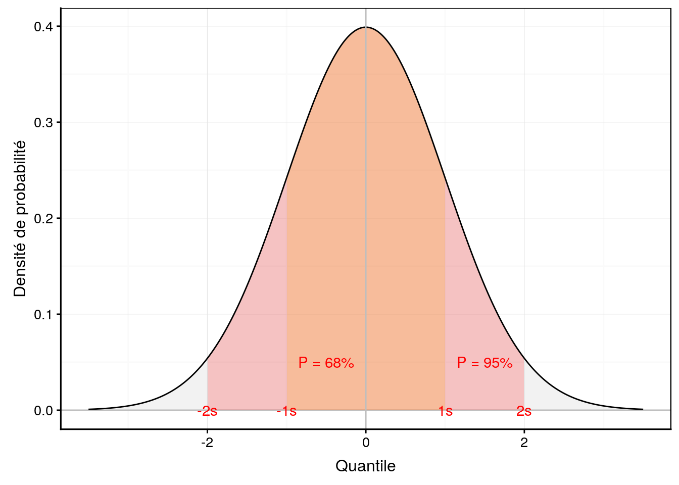 La distribution normale réduite avec les aires centrales autour de 1 et 2 écarts types mises en évidence.