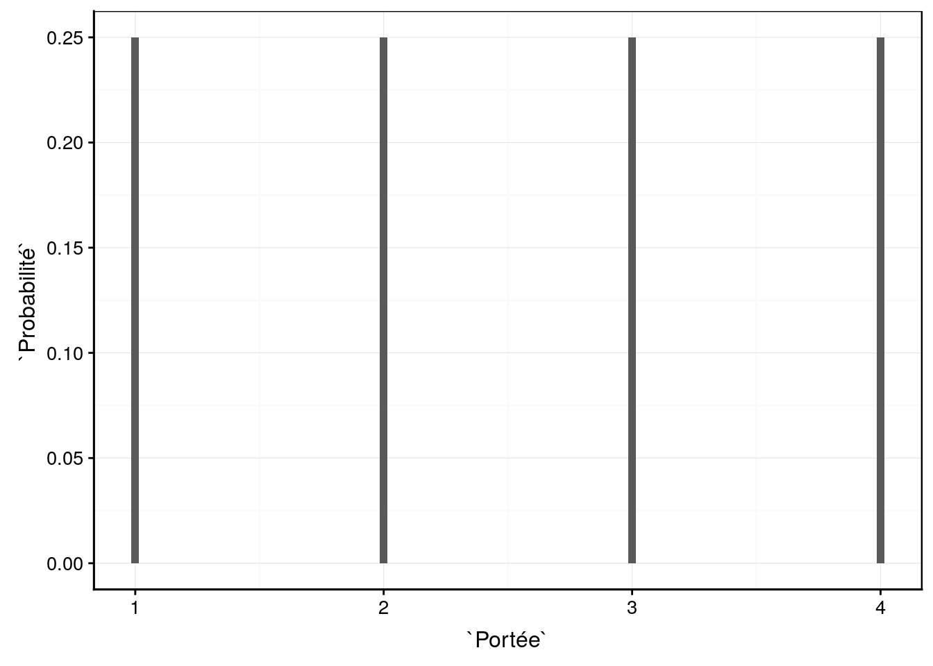 Probabilité du nombre de petits dans une portée qui suivrait un distribution strictement uniforme entre 1 et 4.