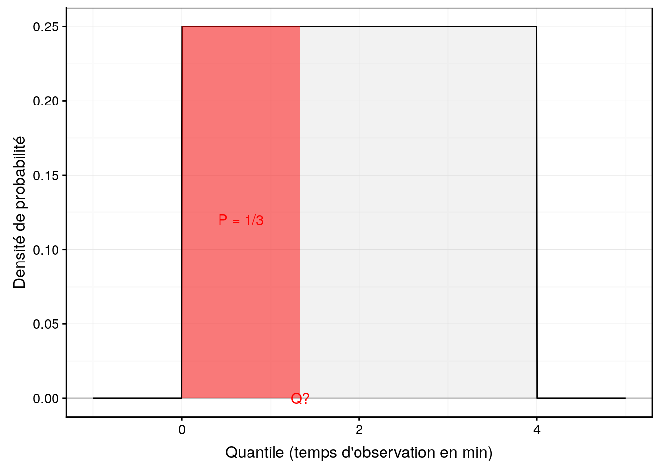 Temps d'observation nécessaire (quantile Q) pour voir arriver un butineur une fois sur trois (aire P en rouge de 1/3 à gauche de Q).