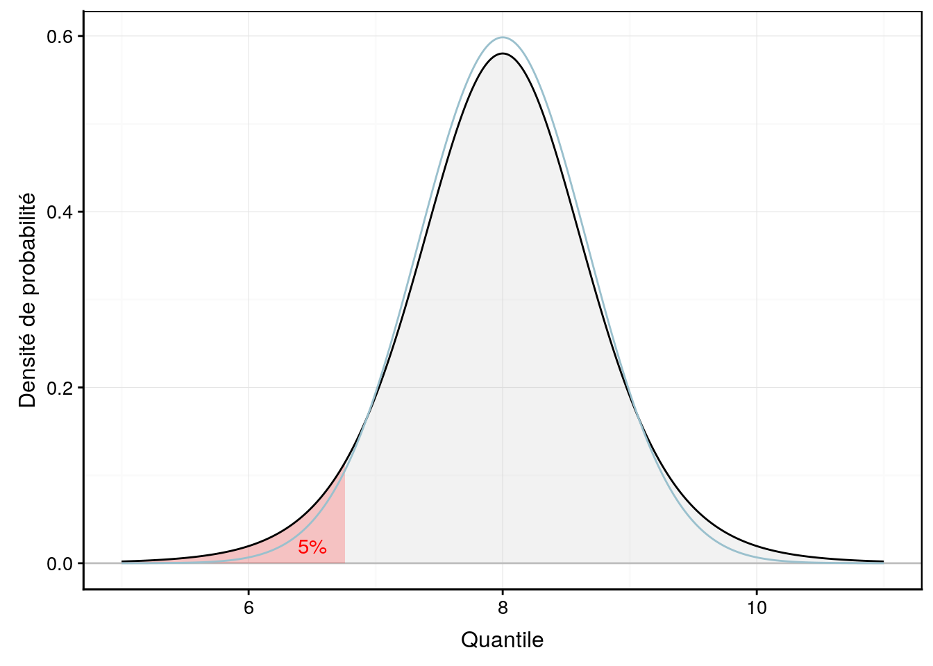 Une distribution de Student avec aire à gauche de 5% mise en évidence en rouge. La distribution normale équivalente est superposée en bleu clair.