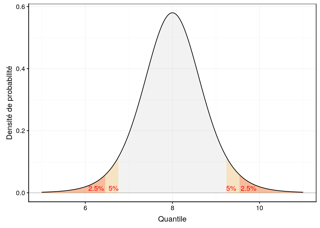 Une distribution de Student avec comparaison de l'IC 95% (entre les aires en rouge) et l'IC 90% (entre les aires en orange).