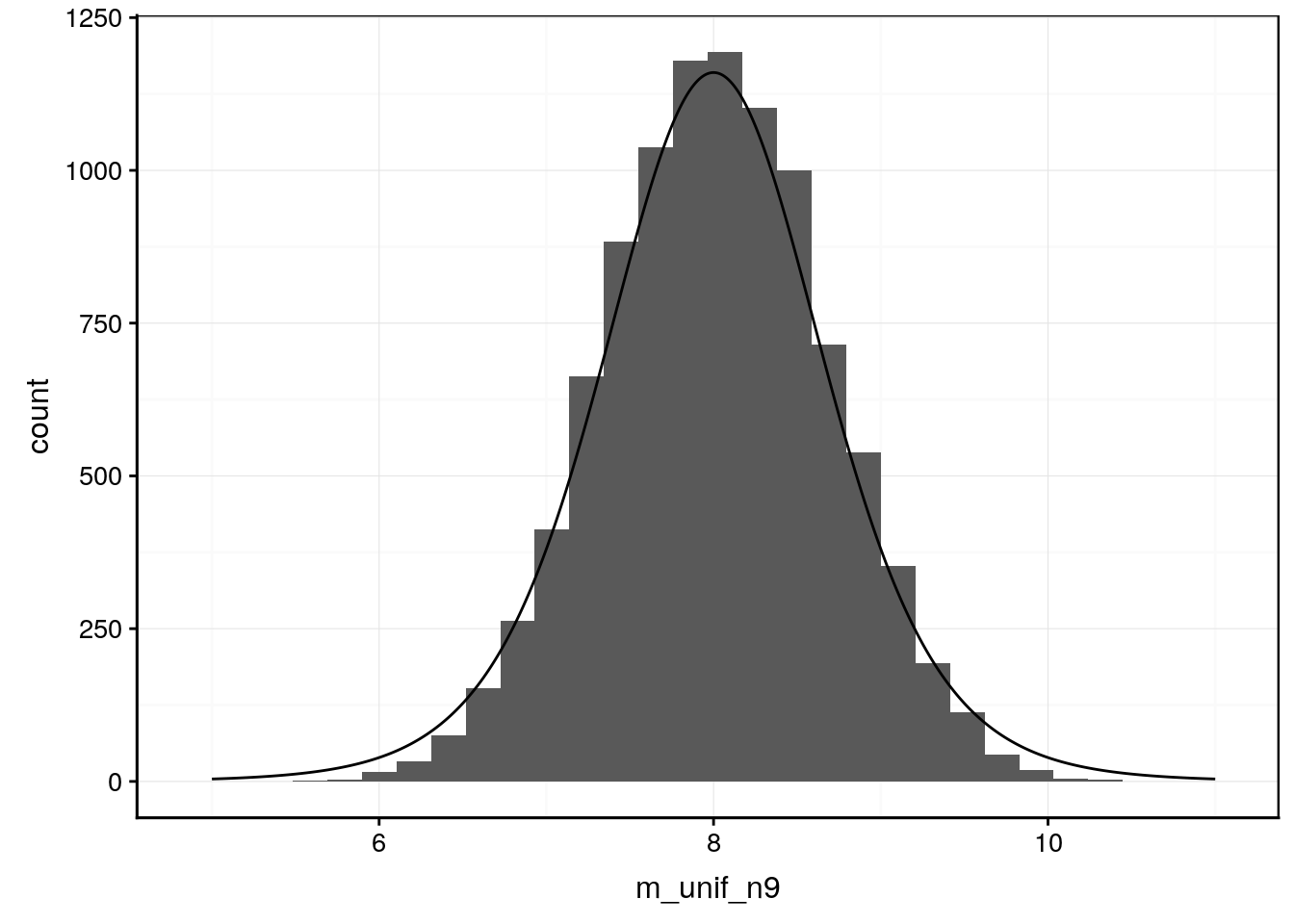 Distribution d'échantillonnage à partir d'une distribution uniforme, n = 9. Ajustement d'une distribution de Student équivalente par dessus l'histogramme.