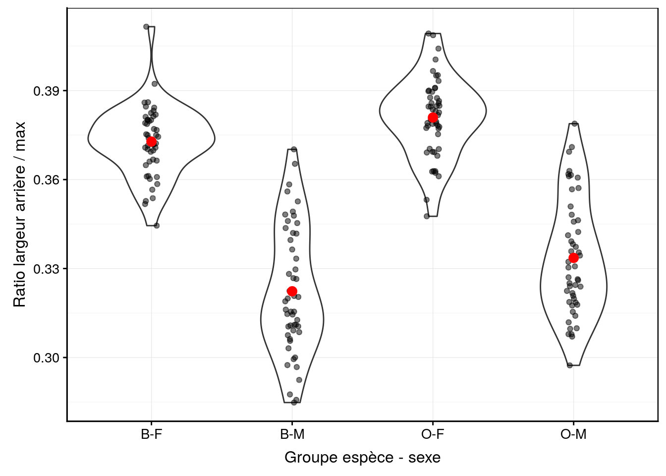 Ratio largeur arrière/largeur max en fonction du groupe de crabes *L. variegatus*. Graphique adéquat pour comparer les moyennes et distributions dans le cas d'un nombre important de répliquat (moyennes en rouge + observations individuelles en noir semi-transparent superposées à des graphiques en violon).