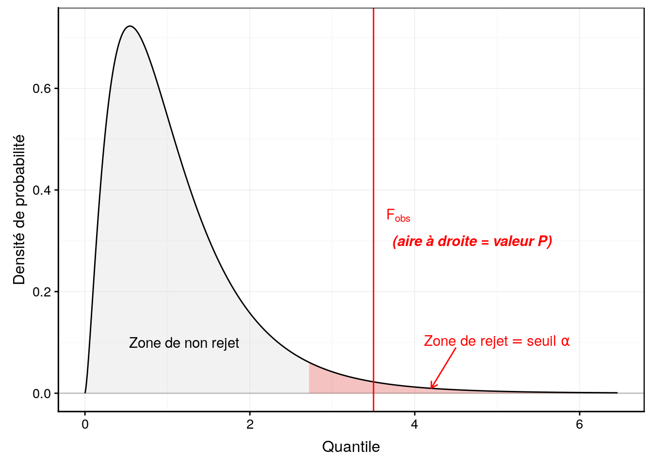 Allure typique de la densité de probabilité de la distribution F (ici ddl inter = 5 et ddl intra = 20). Plus *F~obs* est grand, plus l'hypothèse nulle est suspecte. La zone de rejet est donc positionnée à droite (en rouge).