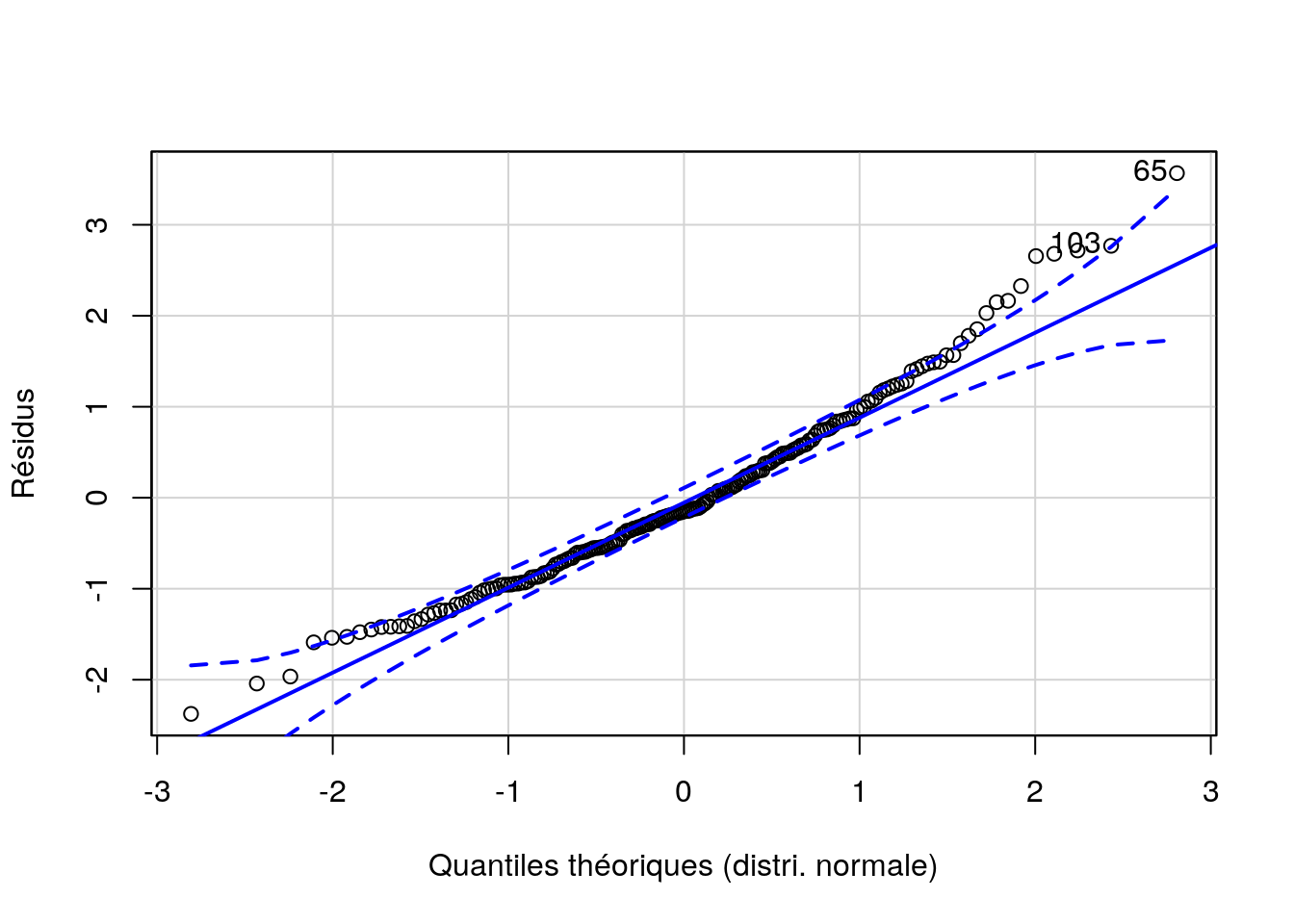 Graphique quantile-quantile des résidus pour l'ANOVA à deux facteurs sans interactions de `aspect^5`.