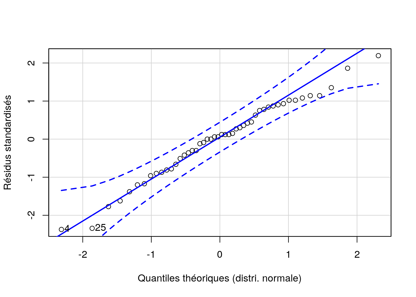 Graphique quantile-quantile des résidus pour l'ANOVA à deux facteurs hiérarchisés pour la variable `Fat` du jeu de données `eggs`.