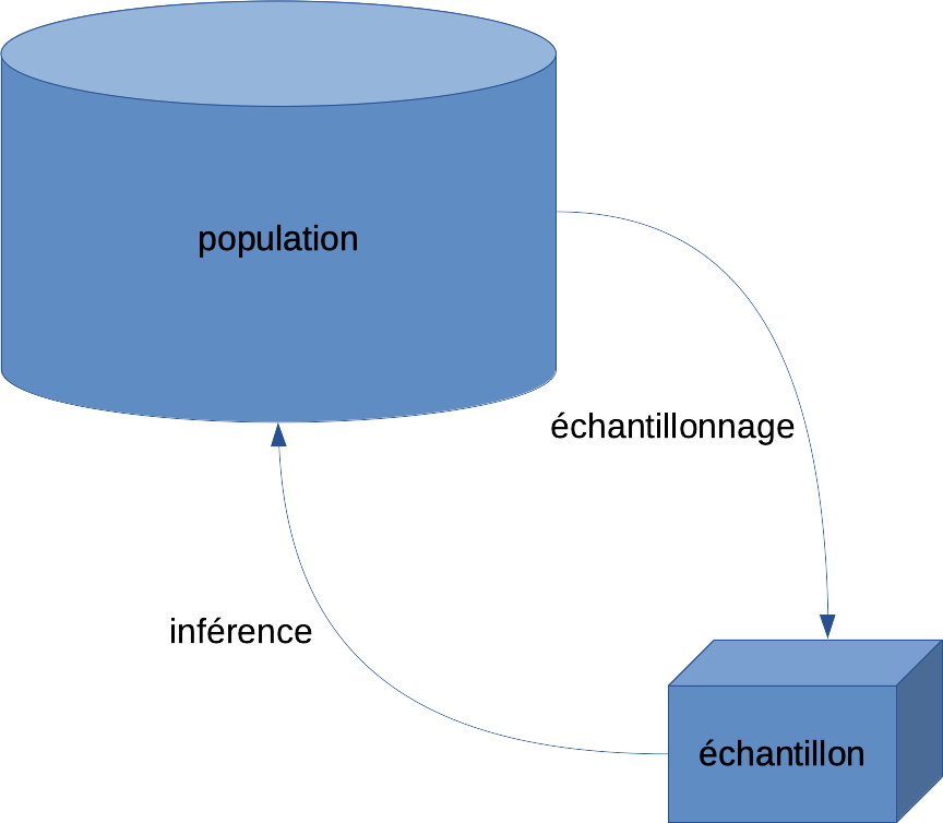 Population et échantillon.
