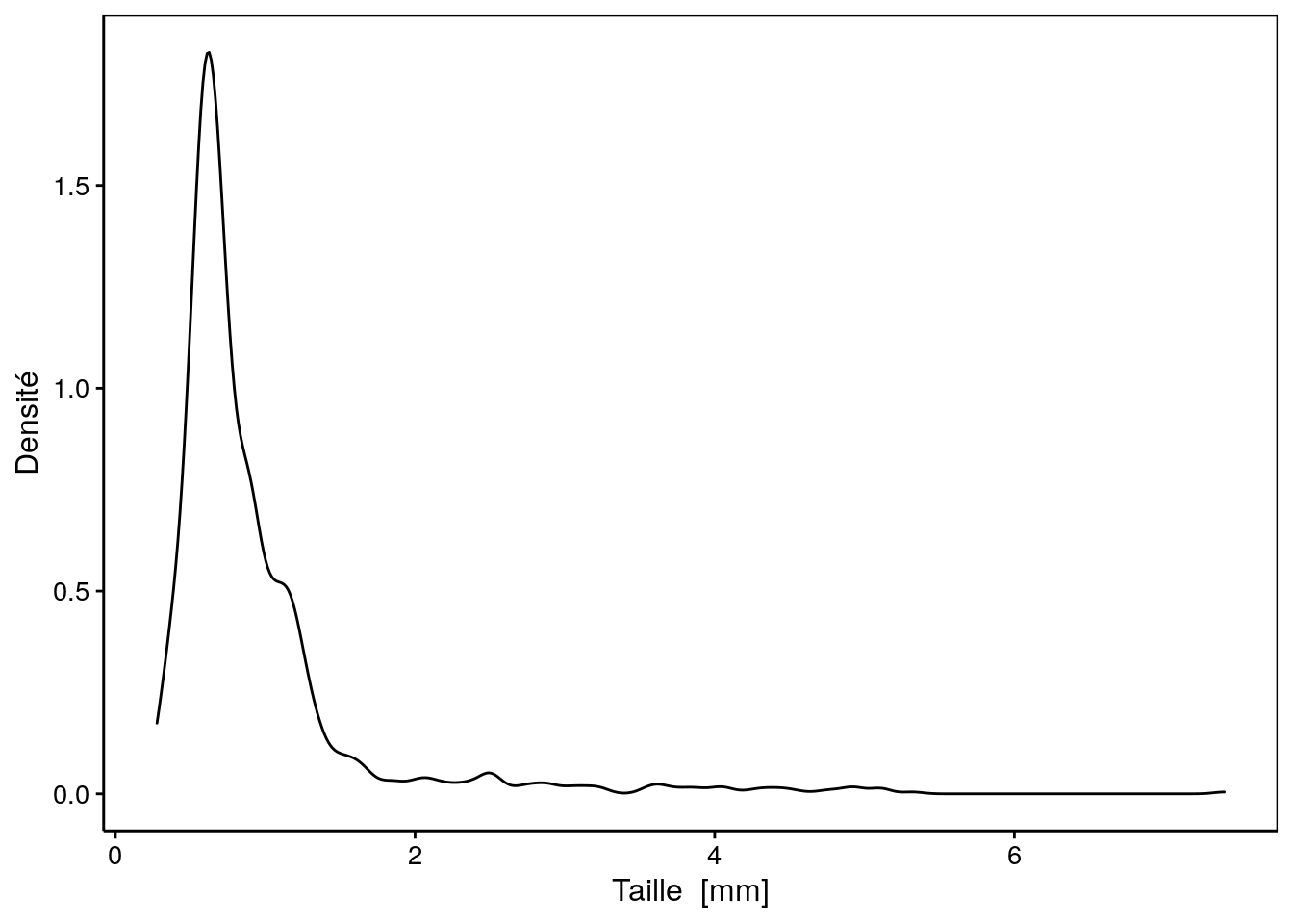 Distribution des tailles au sein de l'échantillon de zooplancton.