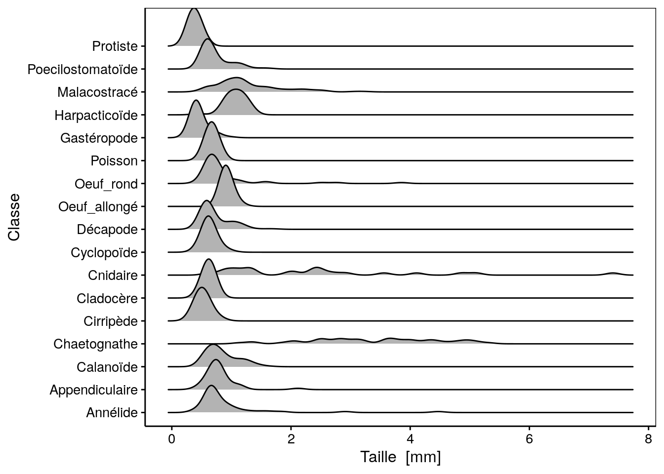Distribution des tailles des 17 classes d'organismes planctoniques (sous forme de graphique en lignes de crêtes).