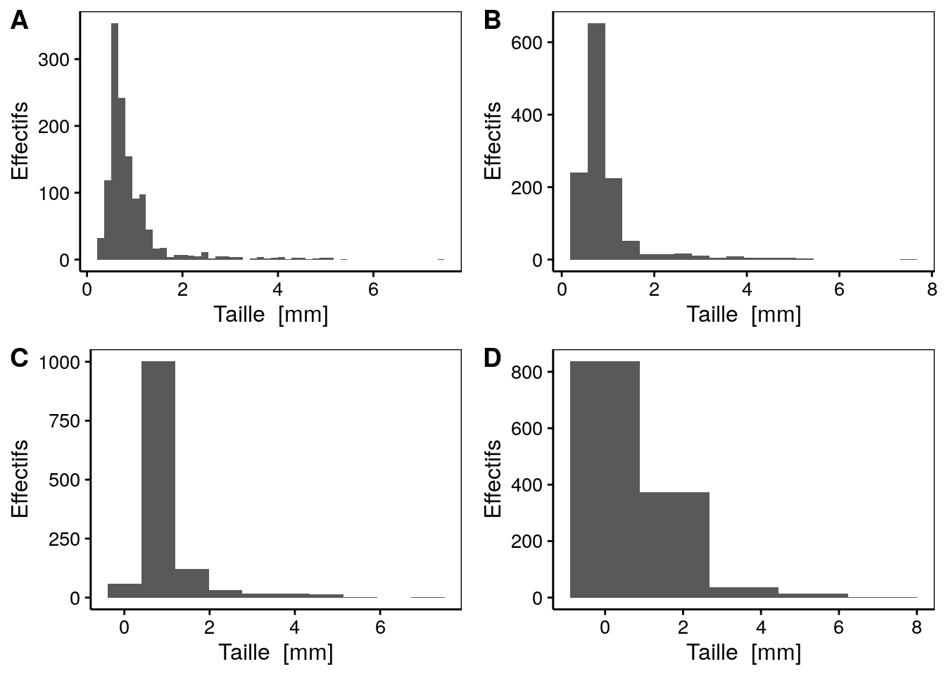 Choix des classes. A. histogramme initial montrant la répartition des tailles au sein d'organismes planctoniques. B., C., D. Même histogramme que A, mais en modifiant le nombres de classes.