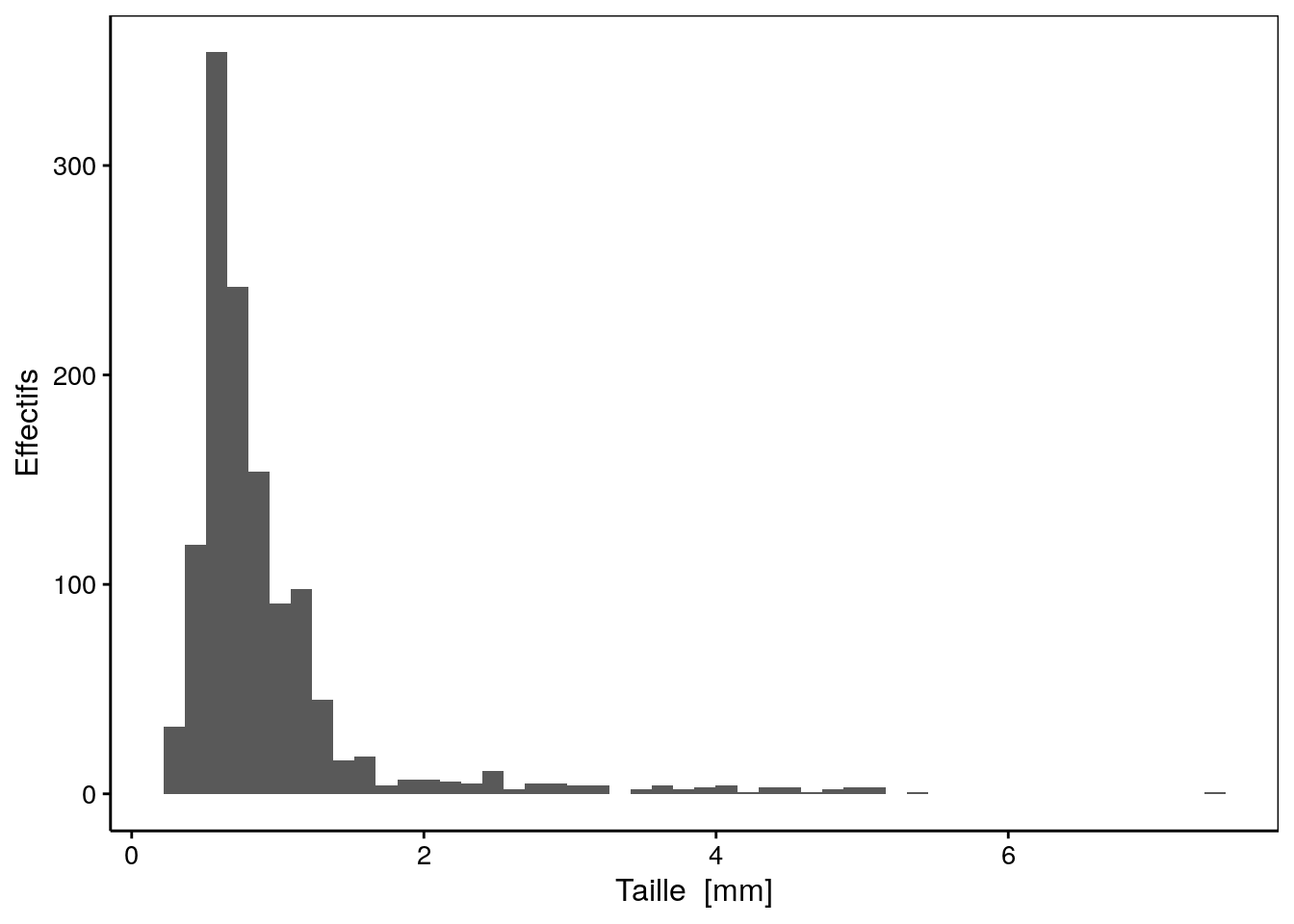 Distribution des tailles au sein d'un échantillon de zooplancton