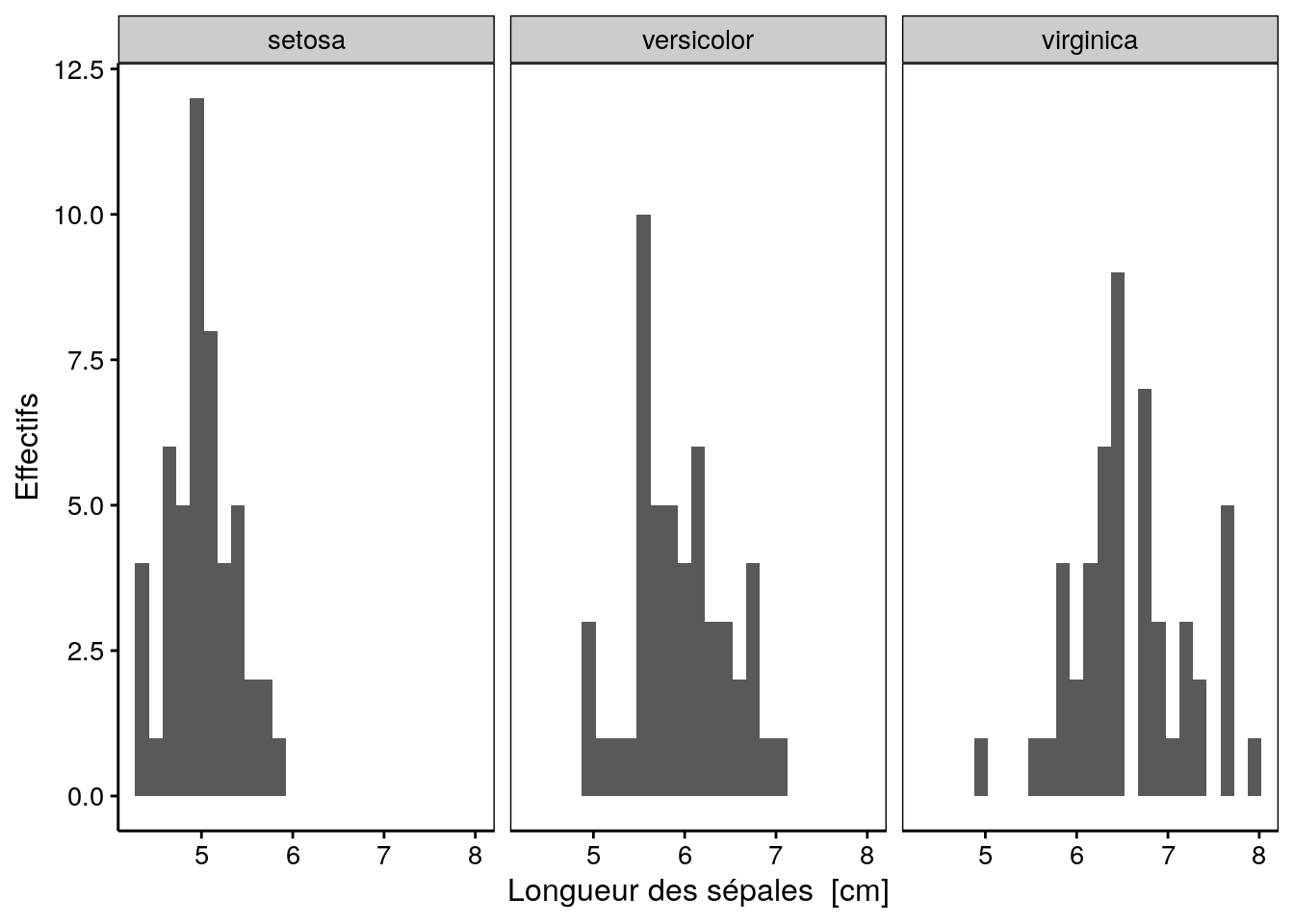 Distribution de la longueur des sépales de trois espèces d'iris (en employant les facettes pour séparer les espèces).