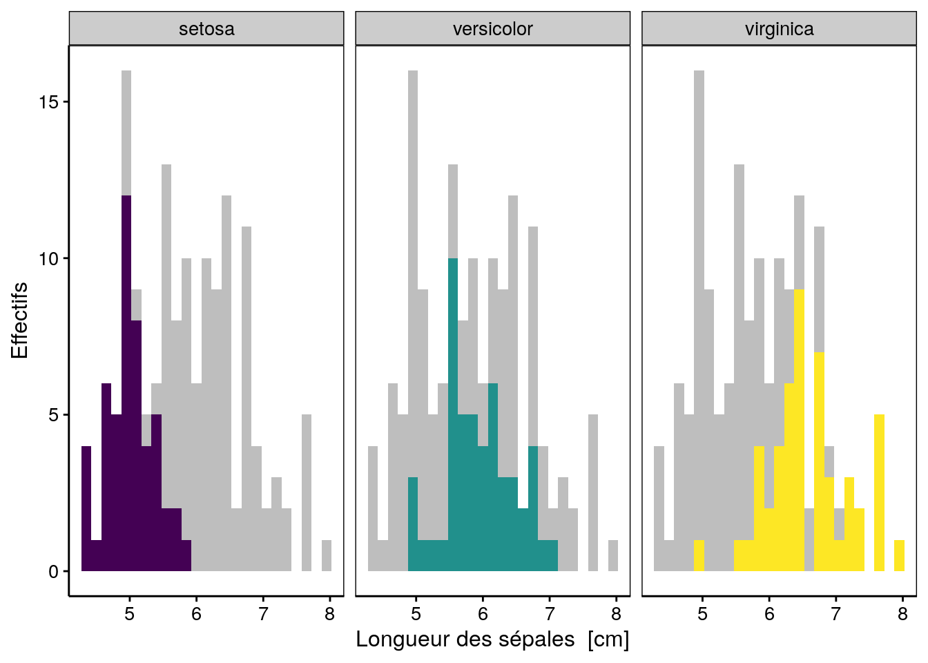 Distribution des longueurs de sépales de trois espèces d'iris (avec facettes et histogrammes complets grisés en arrière plans).