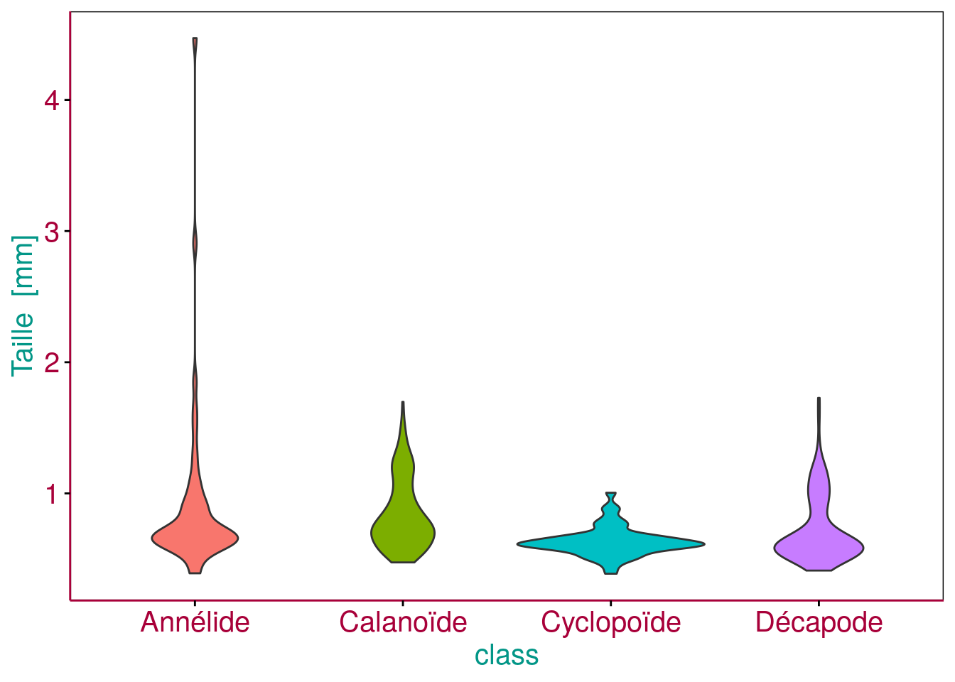 Graphe en violon de la distribution de la taille en fonction des groupes taxonomiques dans un échantillon de zooplancton. Les couleurs pour les axes servent à mettre des éléments en évidence. En pratique, les axes seront noirs.
