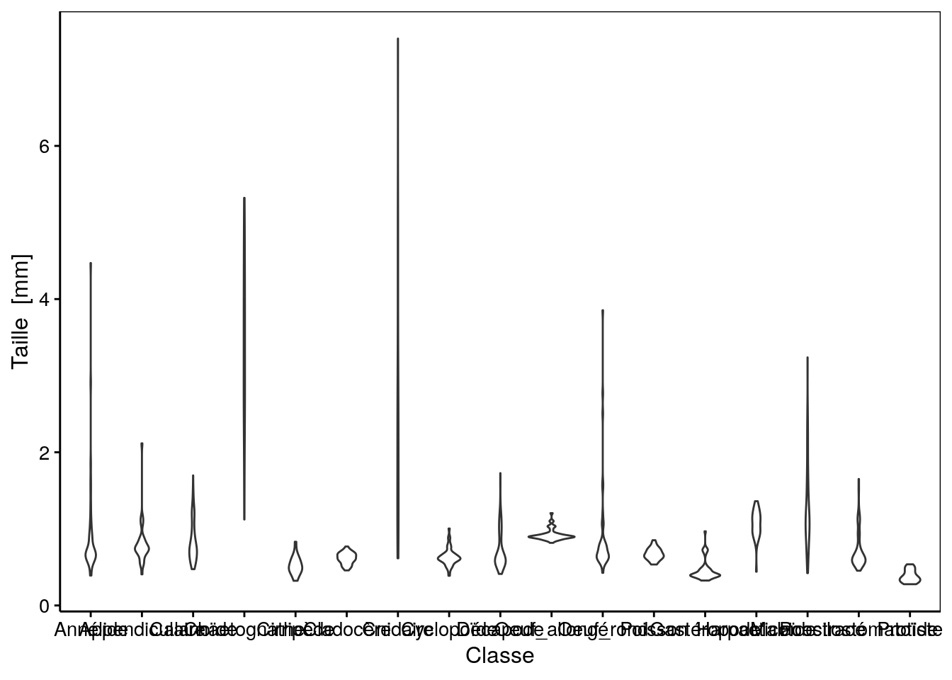 Distribution de tailles des 17 classes d'organismes planctoniques (diagramme en violon).