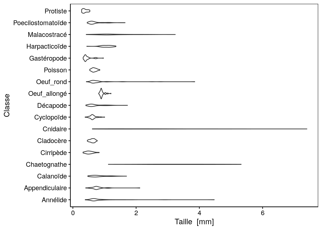 Distribution de tailles des 17 classes d'organismes planctoniques (diagramme en violon avec `orientation = "y"`).