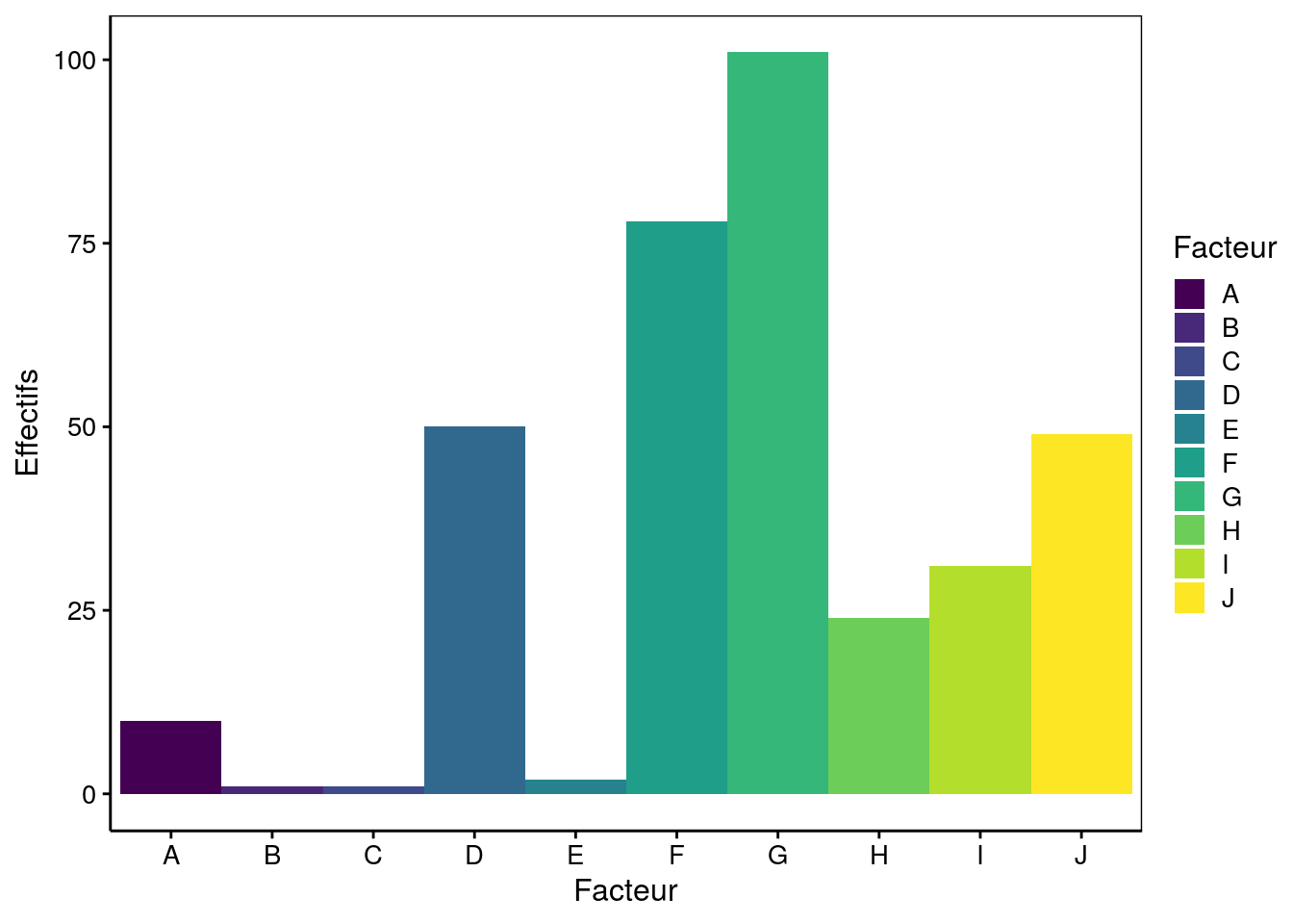 Dénombrement des niveaux d'une variable facteur sur un graphique en barres.