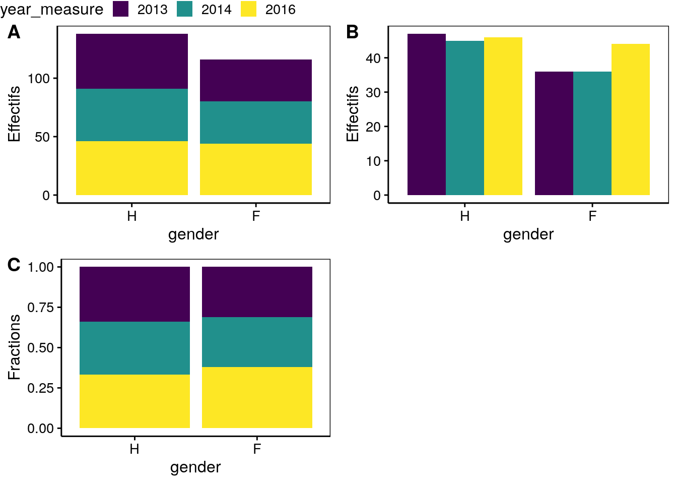 Dénombrement des hommes (H) et des femmes (F) dans l'étude sur l'obésité en Hainaut en tenant compte des années de mesure (différentes présentations).