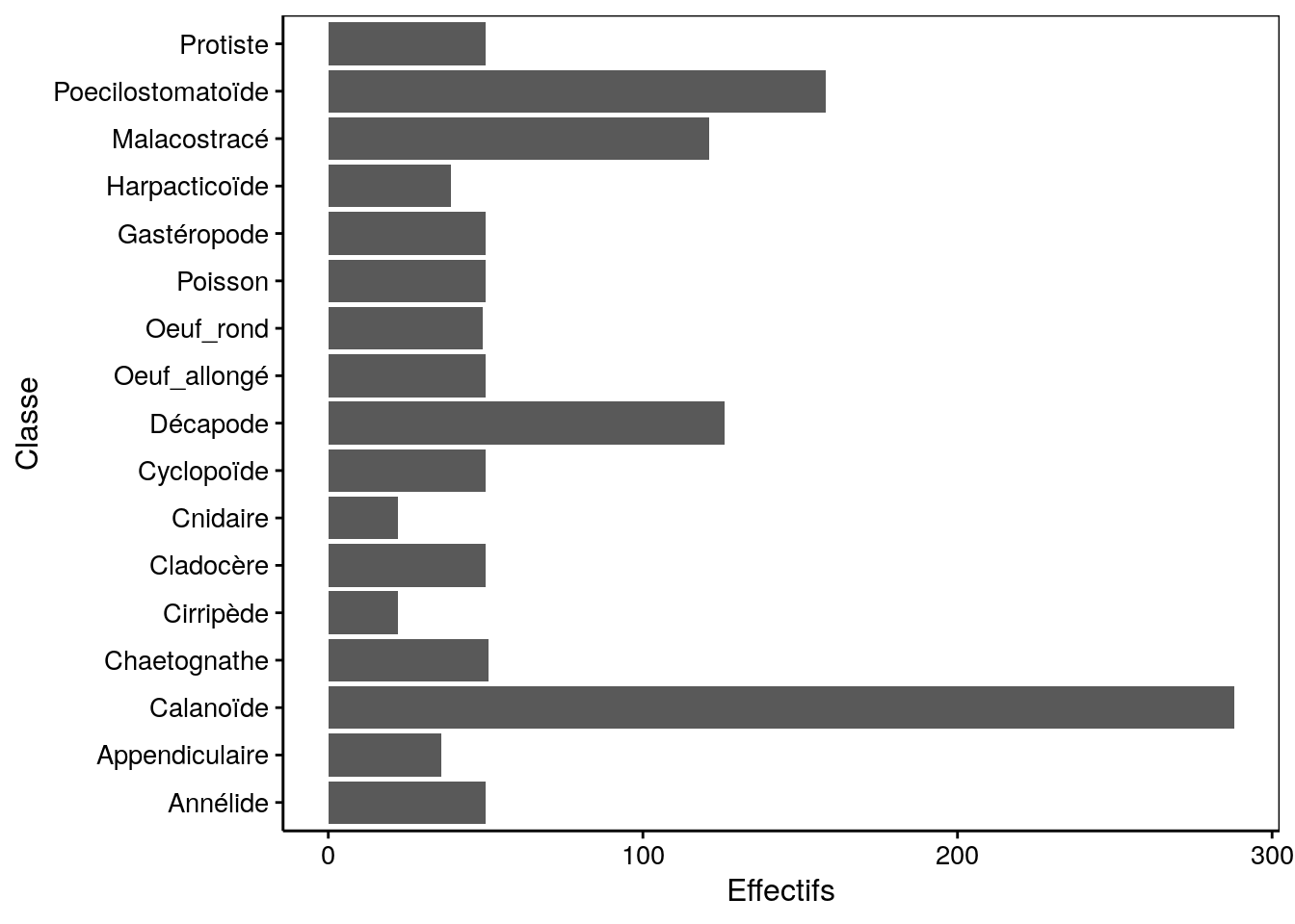 Dénombrement des classes du jeu de données zooplankton (version avec barres horizontales en utilisant `coord_flip()`).