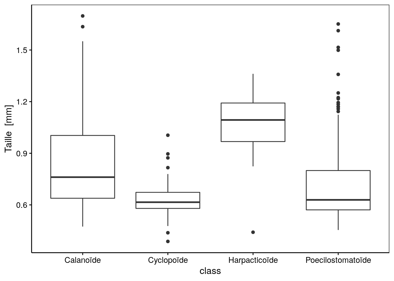 Distribution des tailles par groupes taxonomiques pour le zooplancton.