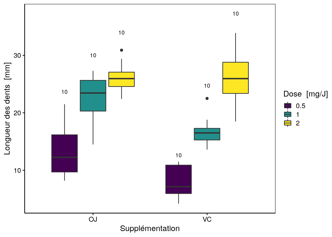  Croissance de dents de cochons d'Inde en fonction de la supplémentation (OJ = jus d'orange, VC = vitamine C) et de la dose administrée (nombre d'observations *n* indiqué au dessus de chaque boite).