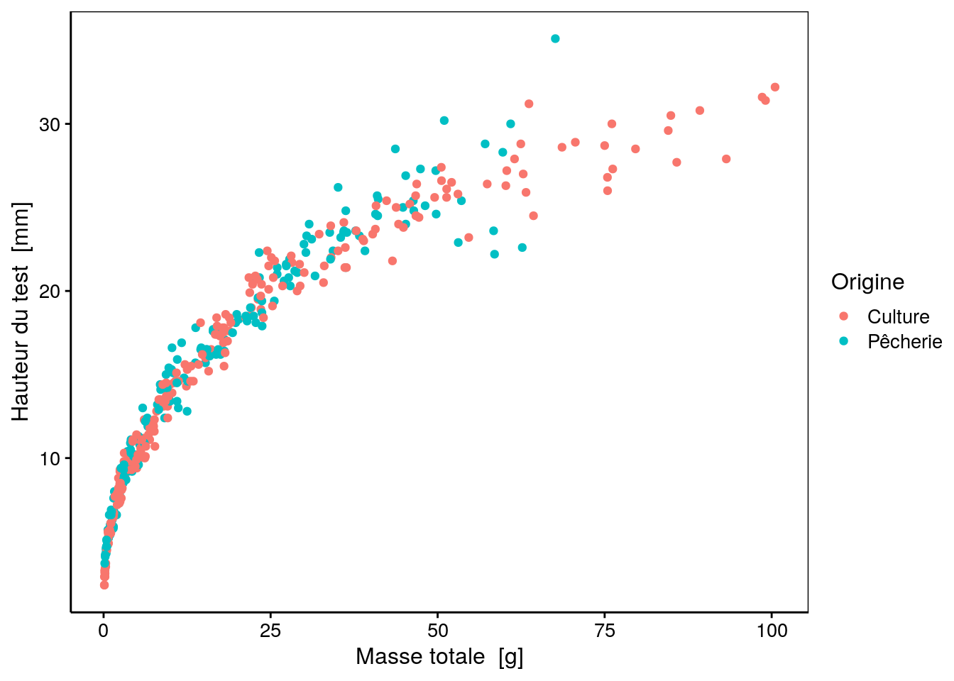 Graphique typique obtenu avec `chart()` : rendu par défaut publiable tel quel, et libellé automatique des axes avec les unités.