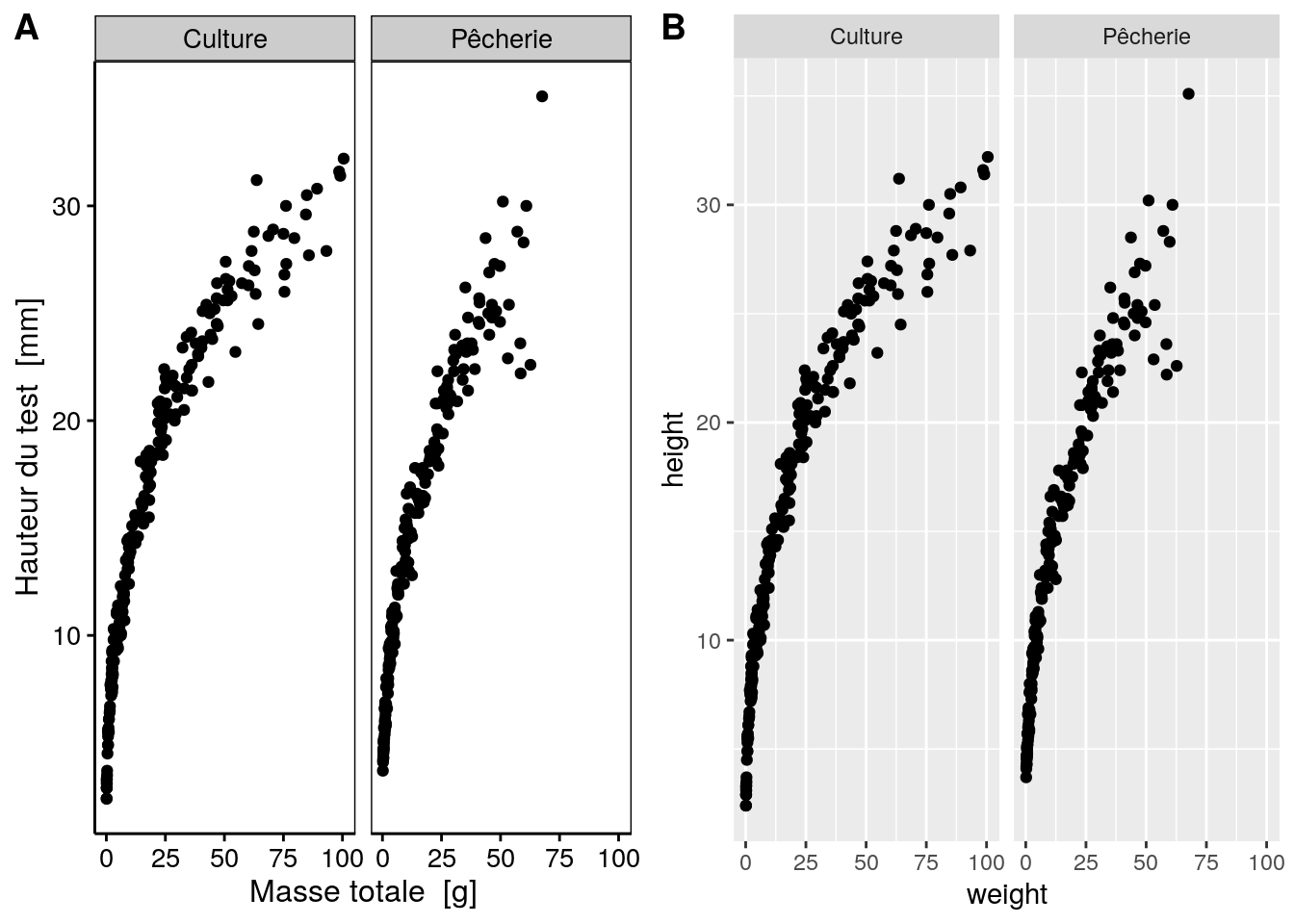 Graphique à facettes. A. version `chart()`, B. version `ggplot()`.