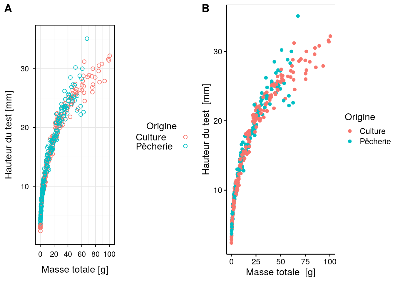 Graphique exemple réalisé avec `chart()` A. avec le moteur **lattice**, B. avec le moteur **ggplot2**.